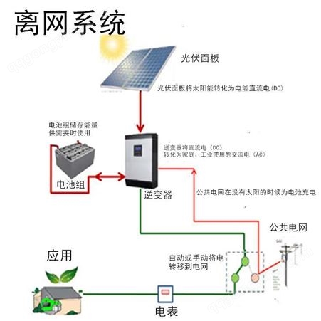 恒大5000w 太阳能系统 用于备用电源容量